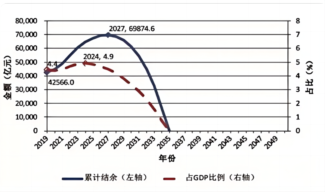 退休金上调3%，打工人每月要多交多少钱？