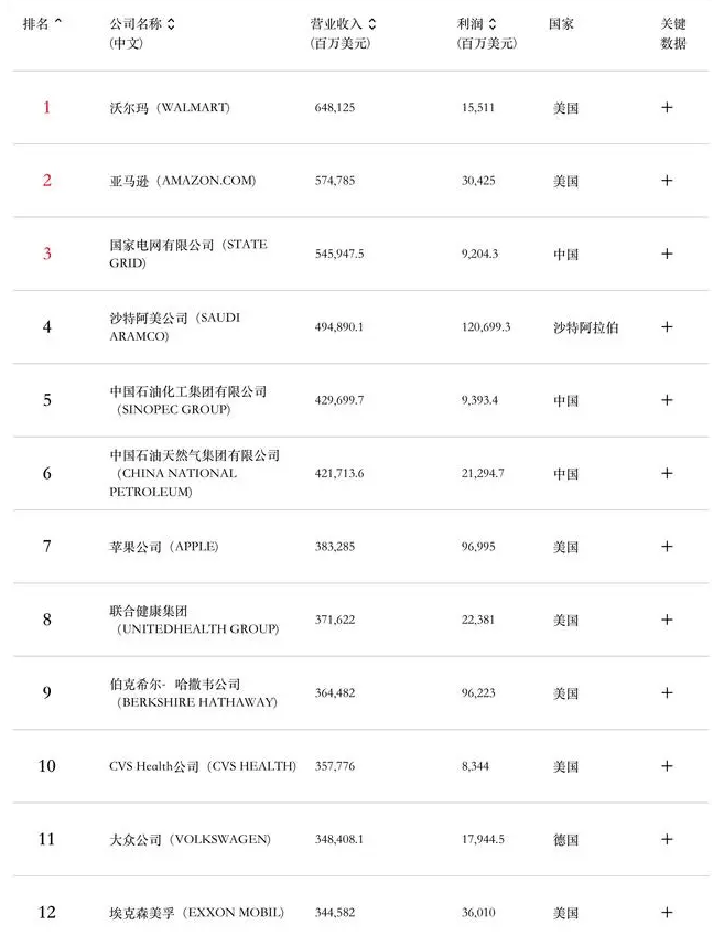 2024版《财富》世界500强发布