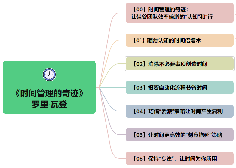 时间倍增的五大秘诀 之《时间管理的奇迹》-罗里·瓦登