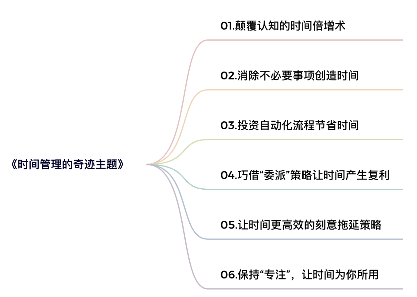 《时间管理的奇迹》