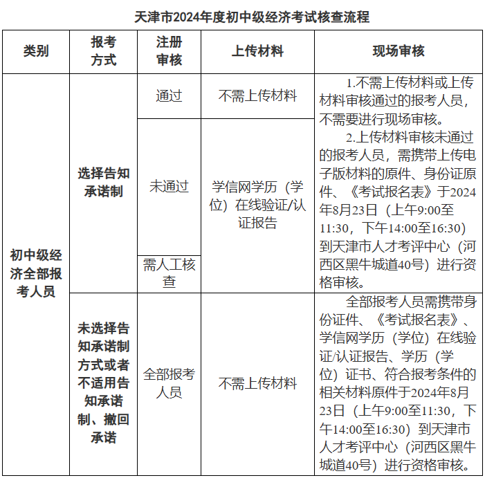 天津经济师报考攻略