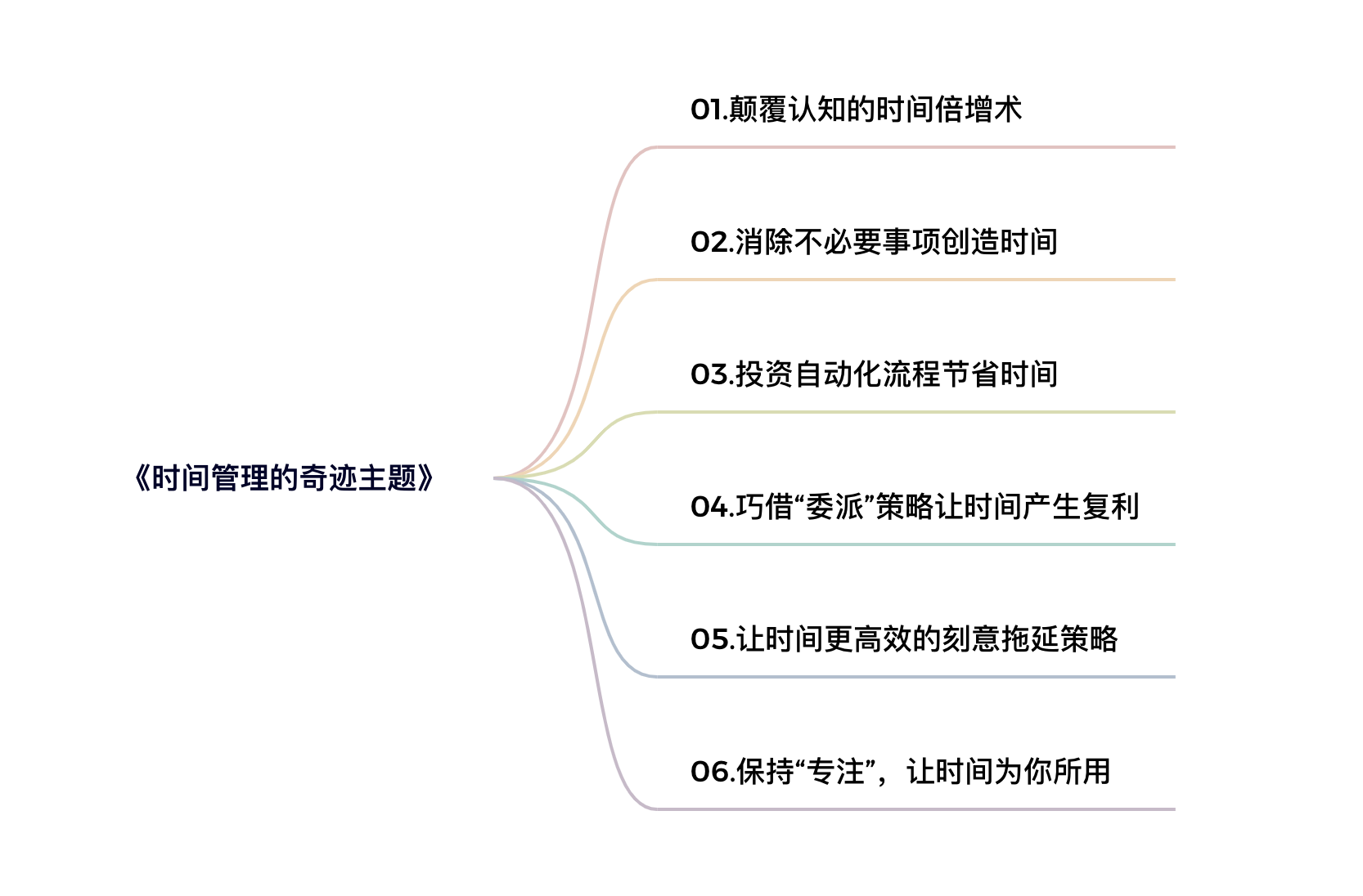 4天读完《时间管理的奇迹》