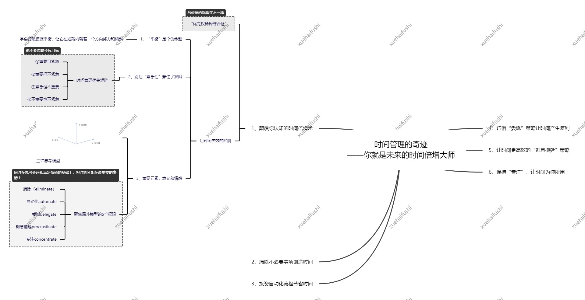 时间管理的奇迹 ——你就是未来的时间倍增大师