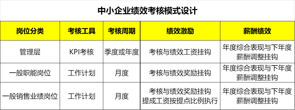 中小企业如何做好绩效考核？