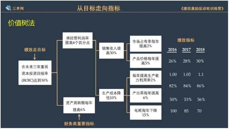 别老说“绩效改革”，调优就够了！