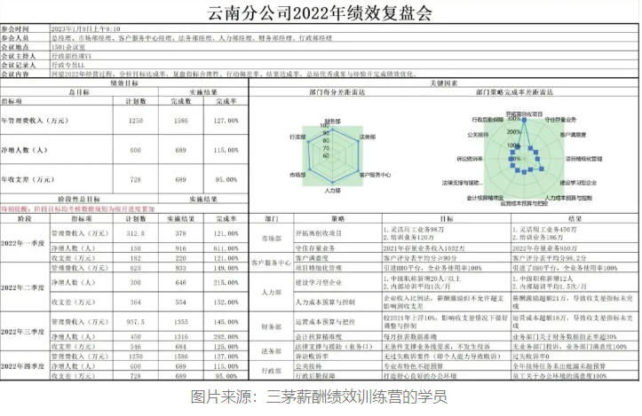 别老说“绩效改革”，调优就够了！