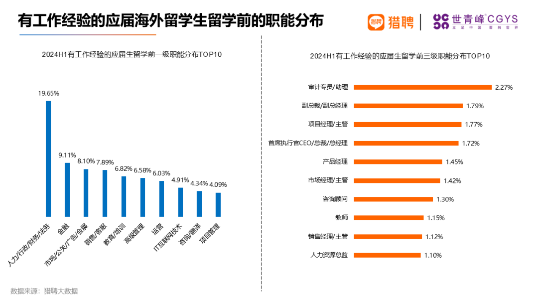 同道猎聘集团联合世青峰CGYS共同发布《2024海外留学人才就业发展报告》