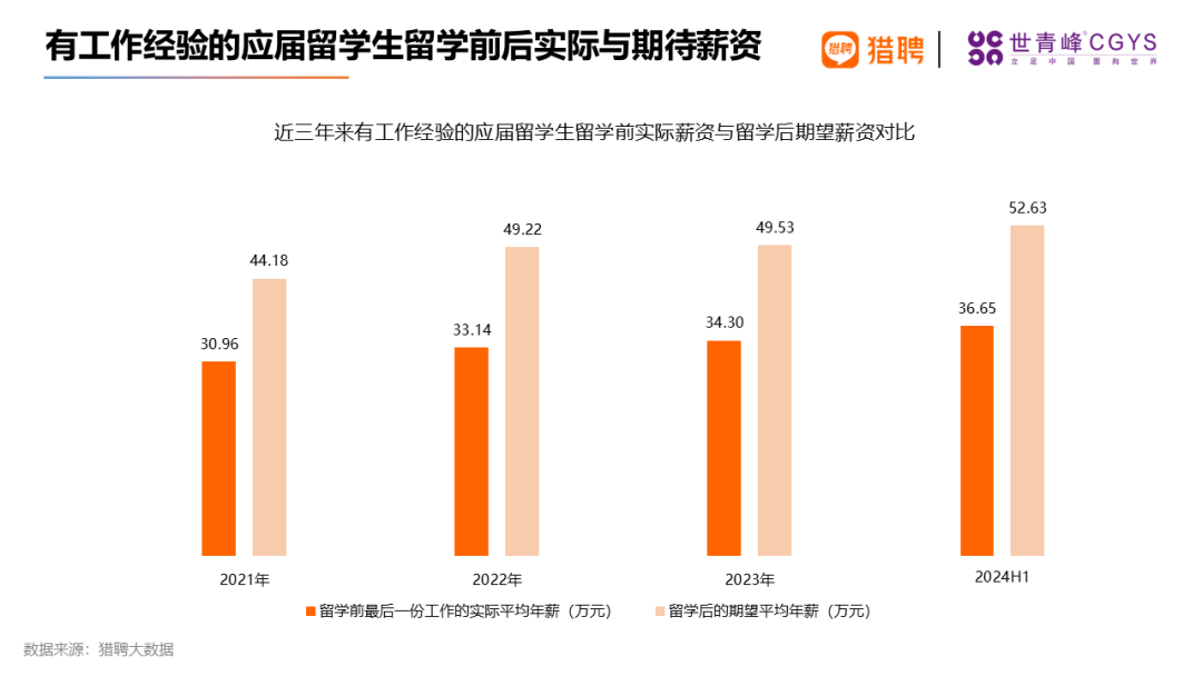 同道猎聘集团联合世青峰CGYS共同发布《2024海外留学人才就业发展报告》