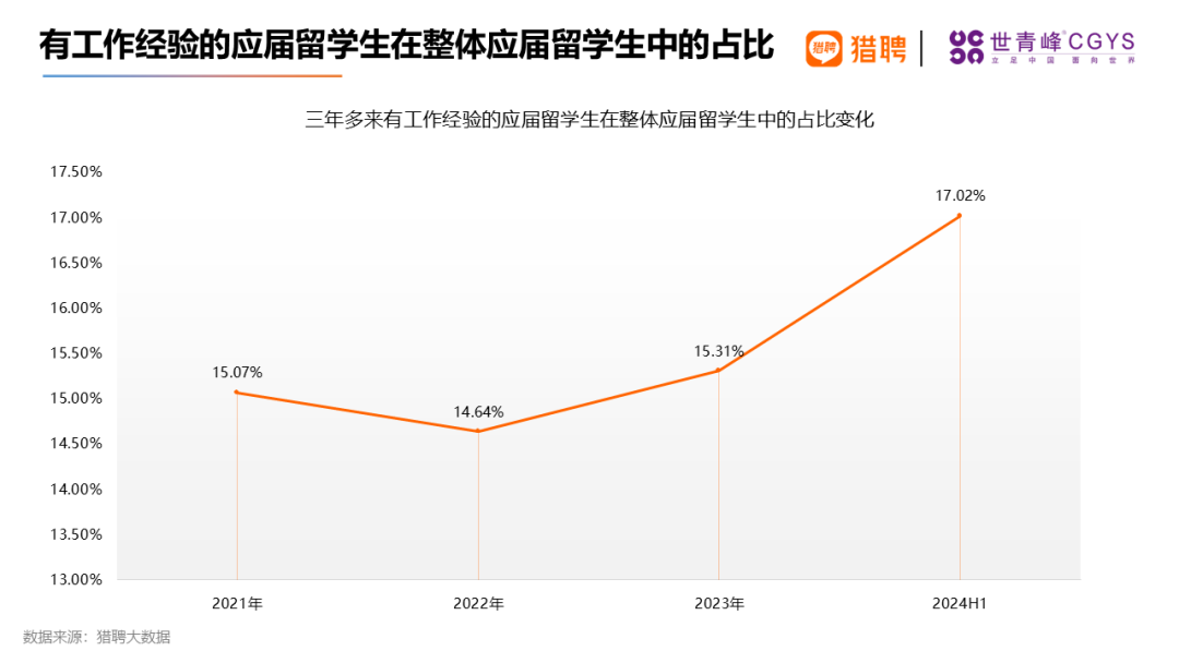 同道猎聘集团联合世青峰CGYS共同发布《2024海外留学人才就业发展报告》