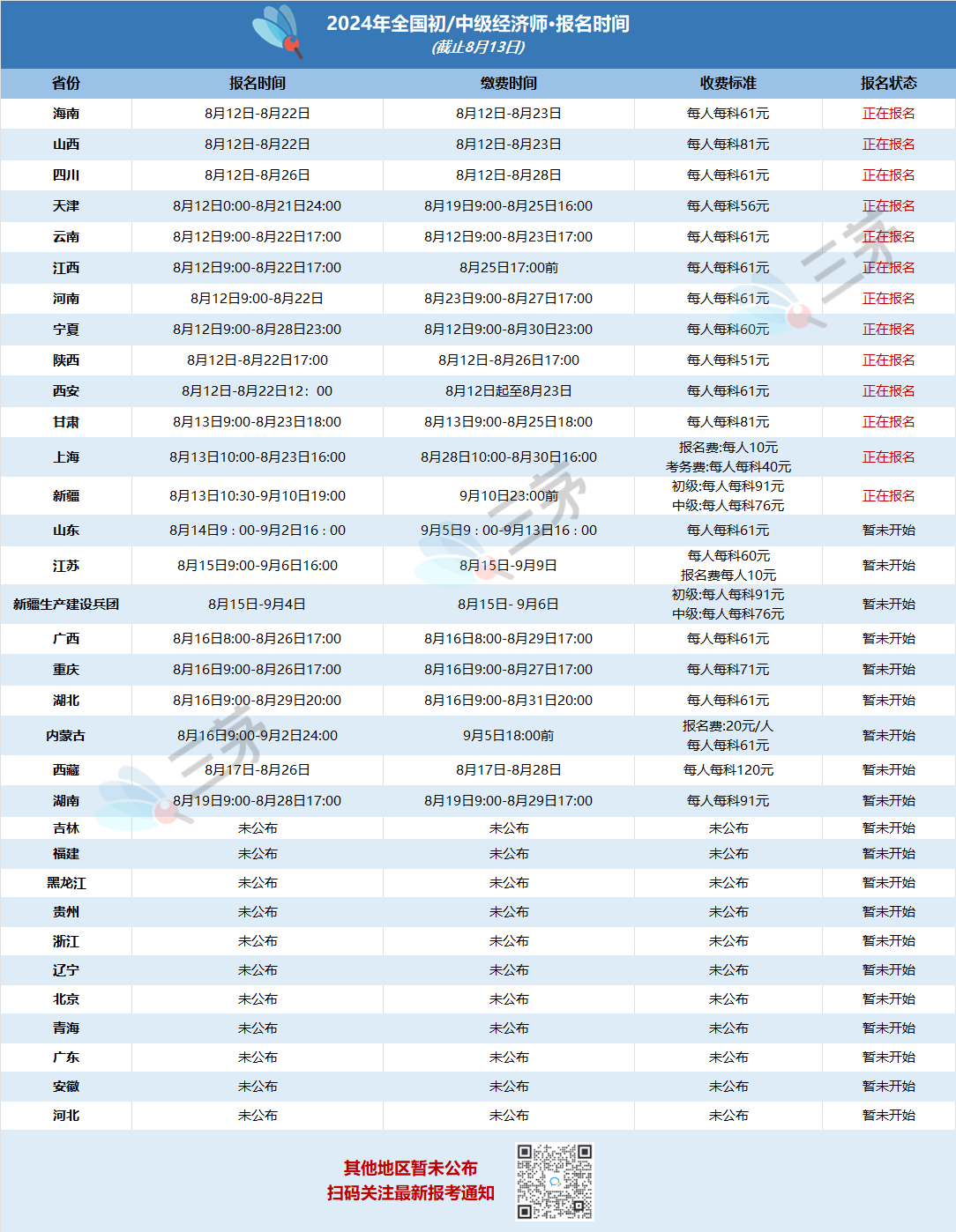 2024年中级经济师多省份报名时间公布