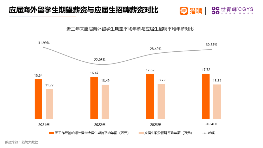 同道猎聘集团联合世青峰CGYS共同发布《2024海外留学人才就业发展报告》