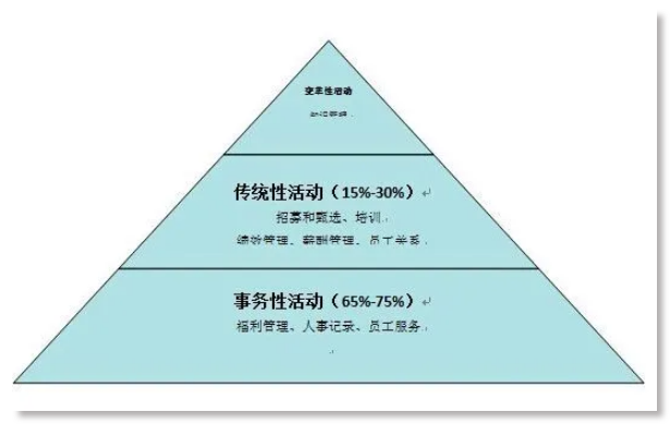 只做事务性工作的HR，没有未来！