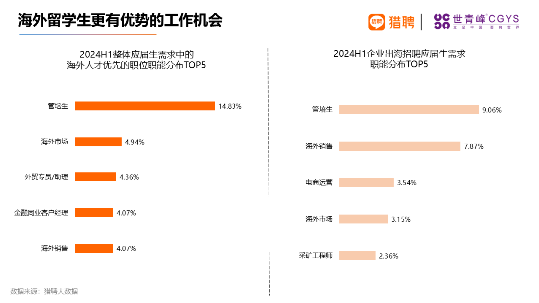 同道猎聘集团联合世青峰CGYS共同发布《2024海外留学人才就业发展报告》