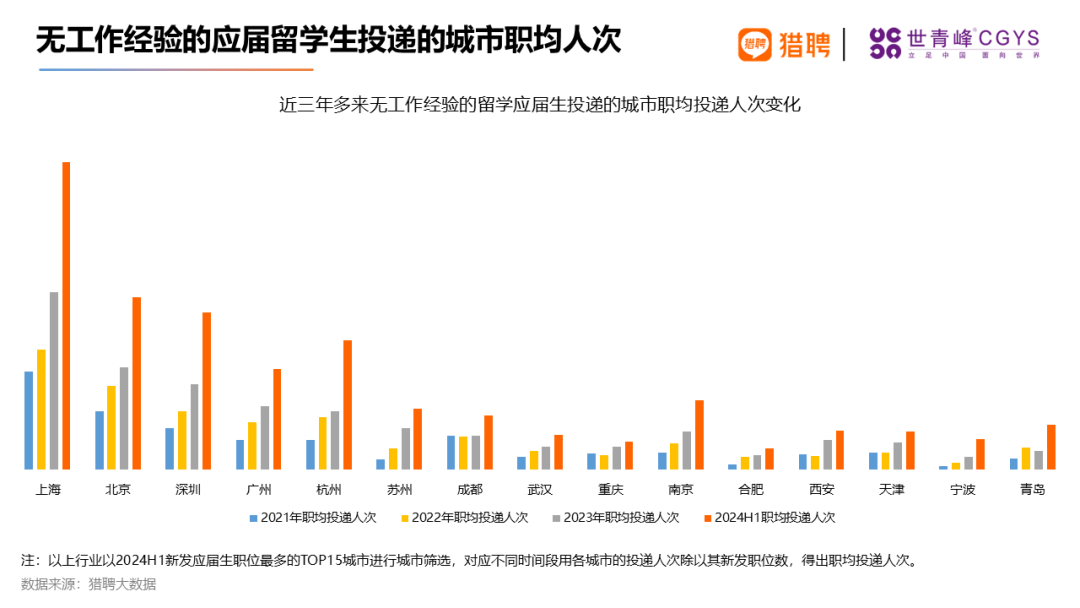 同道猎聘集团联合世青峰CGYS共同发布《2024海外留学人才就业发展报告》