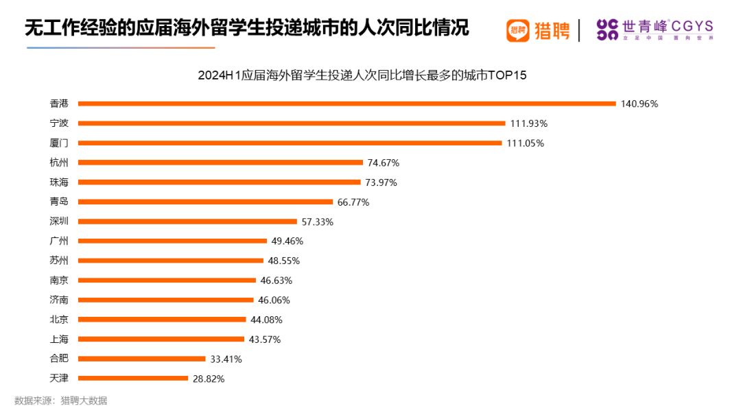 同道猎聘集团联合世青峰CGYS共同发布《2024海外留学人才就业发展报告》