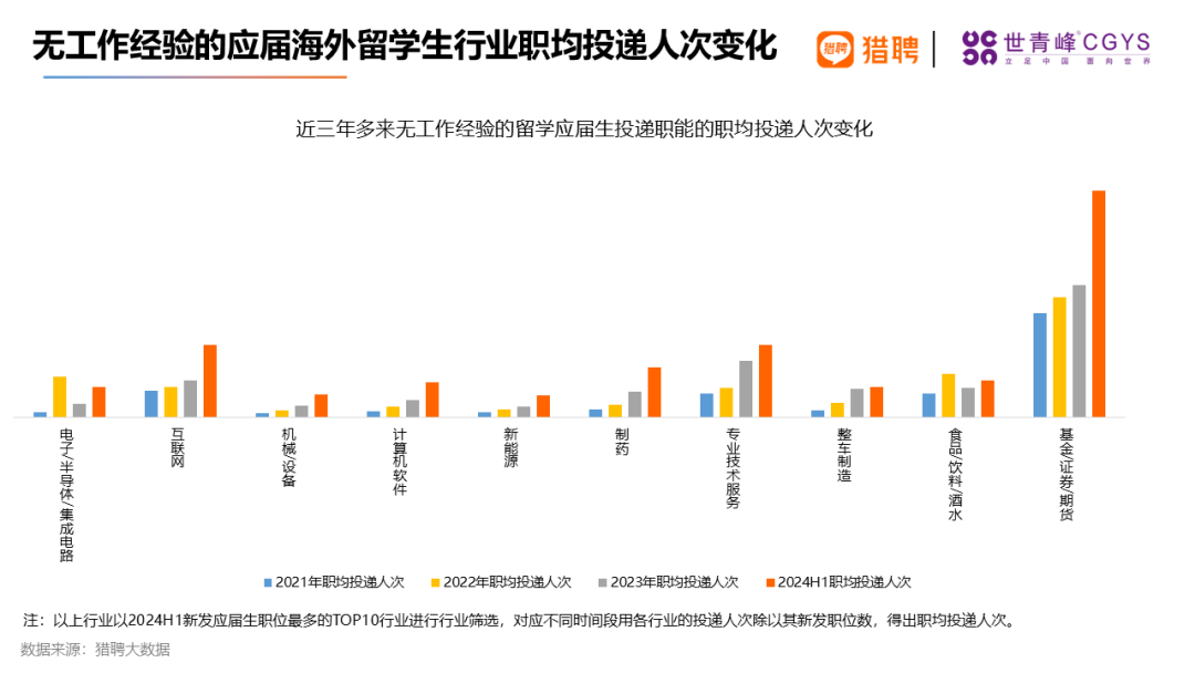 同道猎聘集团联合世青峰CGYS共同发布《2024海外留学人才就业发展报告》