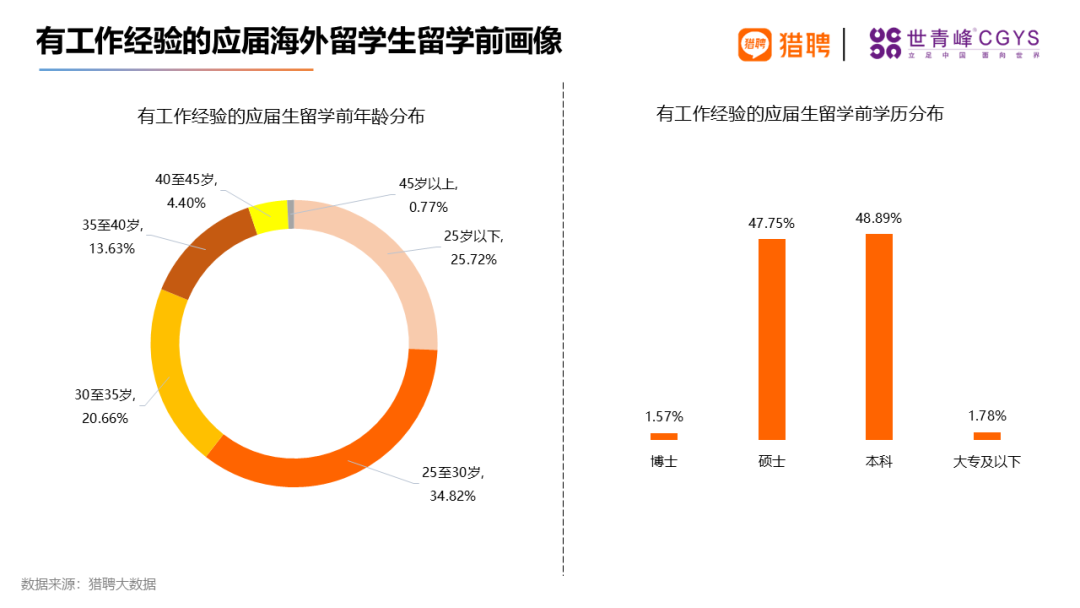 同道猎聘集团联合世青峰CGYS共同发布《2024海外留学人才就业发展报告》