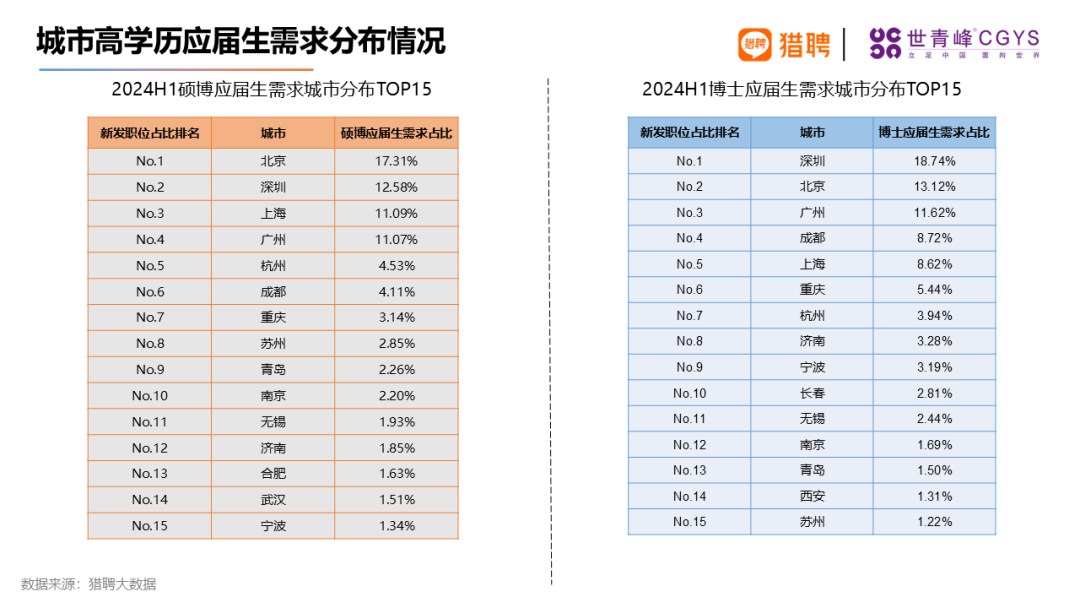 同道猎聘集团联合世青峰CGYS共同发布《2024海外留学人才就业发展报告》