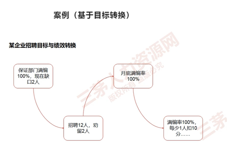 宝瑜的课堂笔记-日常绩效指标的提炼与预算的确定(下)-2024新增章节