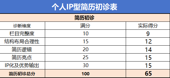 网友吐槽：花3888改简历没用，“跟吃⁢屎一样难受”。花钱请人改简历是