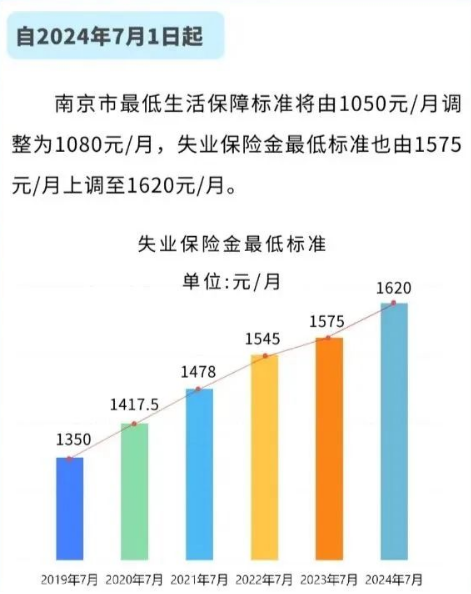 南京失业保险金最低标准上调