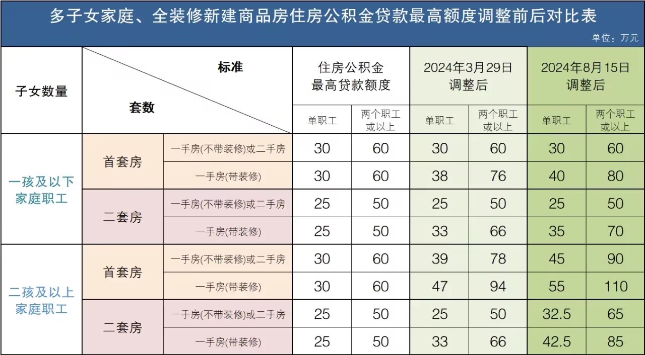 广东江门：阶段性提高多子女家庭及购买全装修房公积金贷款额度