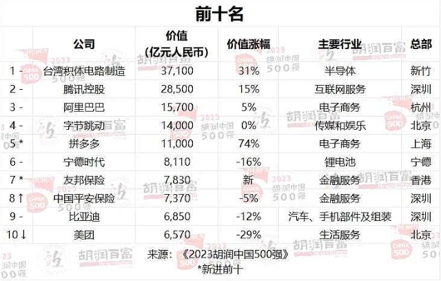 2023胡润中国500强发布，新零售势力崭露头角