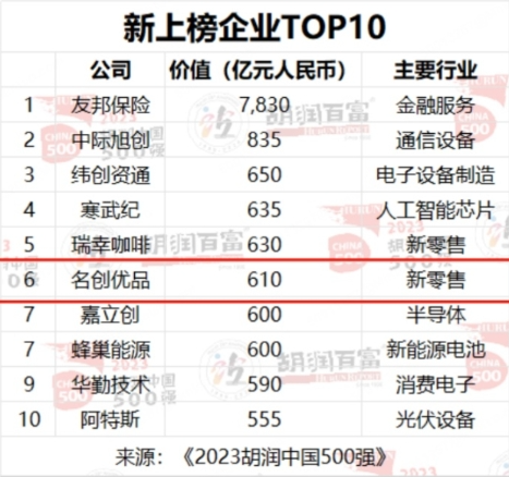 2023胡润中国500强发布，新零售势力崭露头角