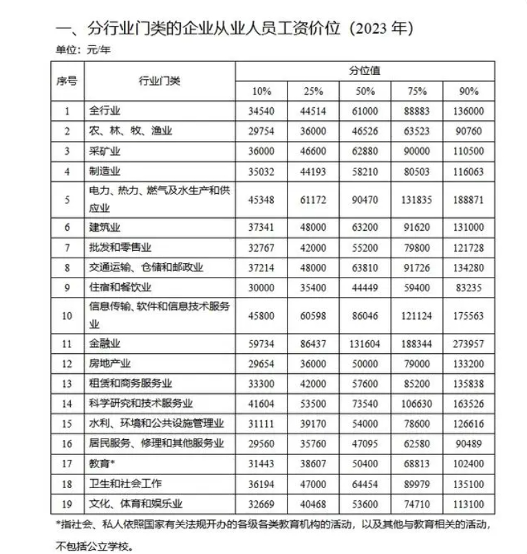 川渝地区2023年工资价位数据出炉，金融业人均中位数最高