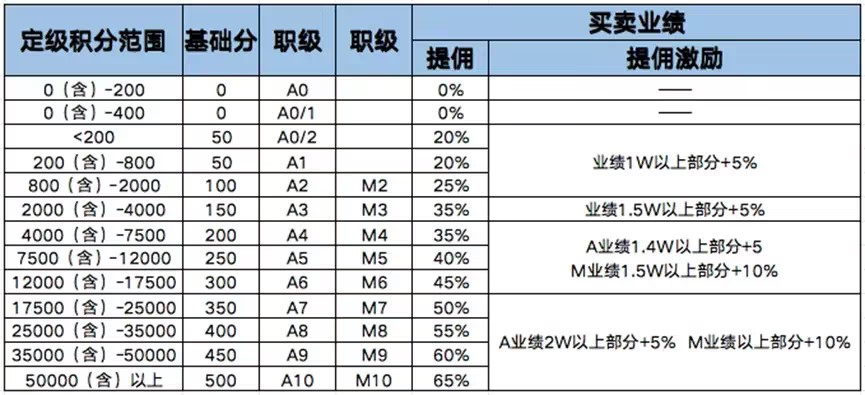 上海链家，全员薪酬改革