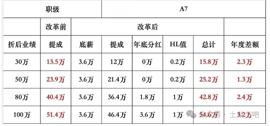 上海链家，全员薪酬改革