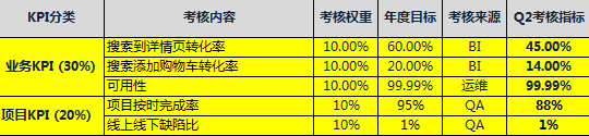 如何对技术人员进行绩效考核？