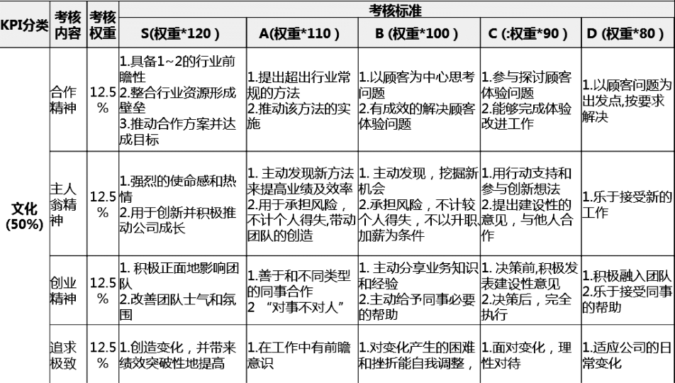 如何对技术人员进行绩效考核？