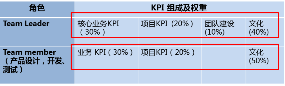 如何对技术人员进行绩效考核？