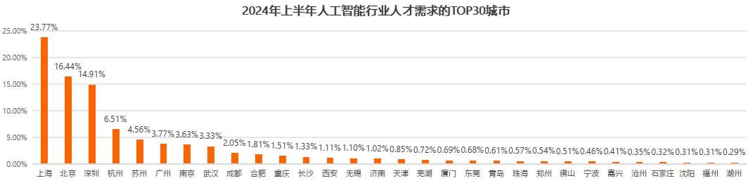 猎聘《2024年上半年热门行业招聘趋势洞察》发布！