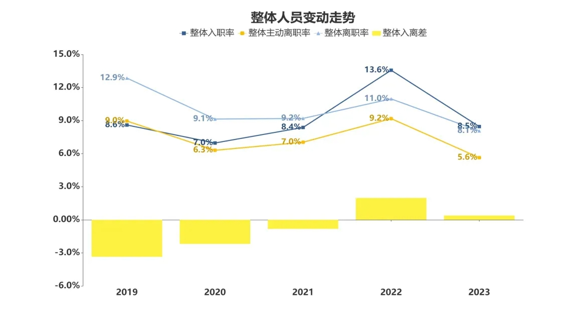 去年汽车业人均工资15.8万元，主动离职率十年最低！