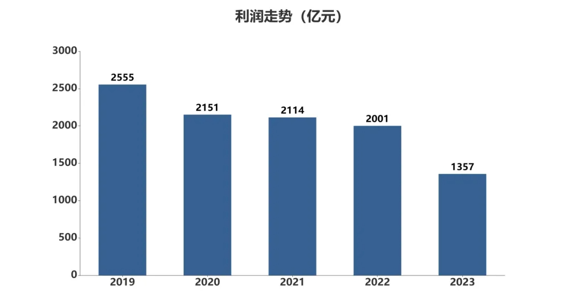 去年汽车业人均工资15.8万元，主动离职率十年最低！