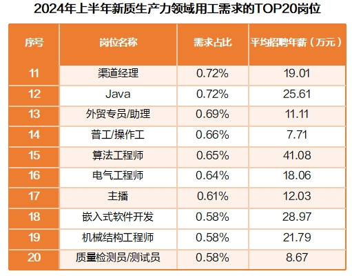 猎聘《2024年上半年热门行业招聘趋势洞察》发布！