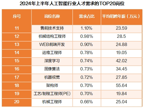 猎聘《2024年上半年热门行业招聘趋势洞察》发布！