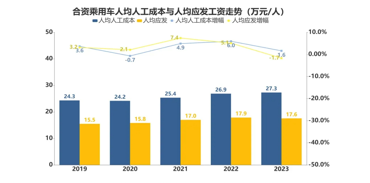 去年汽车业人均工资15.8万元，主动离职率十年最低！