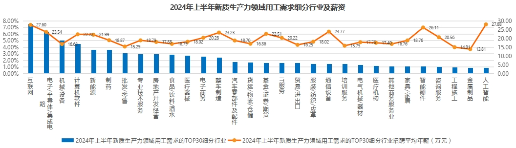 猎聘《2024年上半年热门行业招聘趋势洞察》发布！