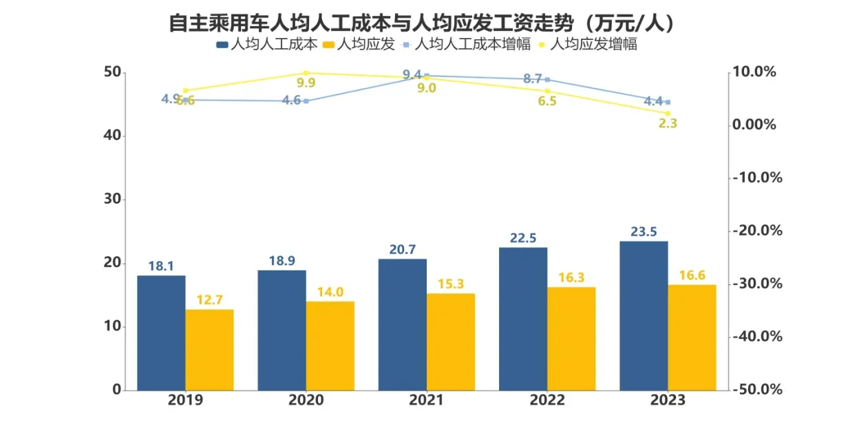 去年汽车业人均工资15.8万元，主动离职率十年最低！