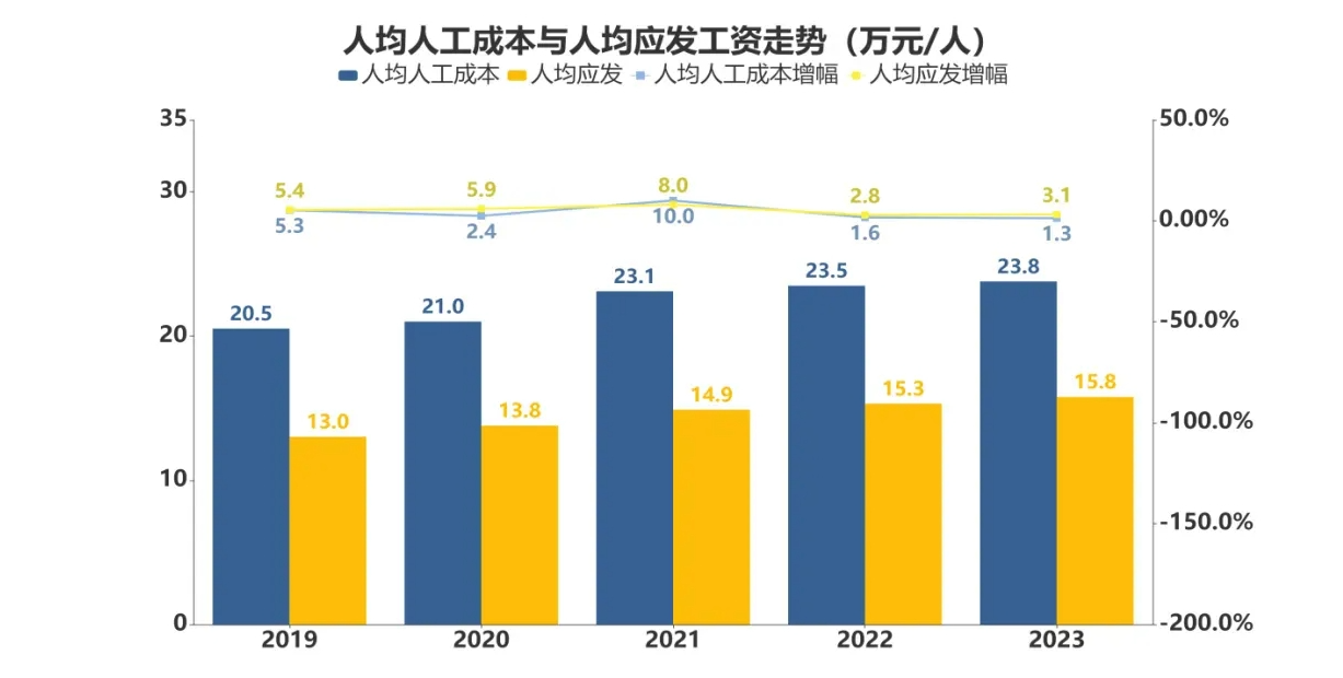 去年汽车业人均工资15.8万元，主动离职率十年最低！