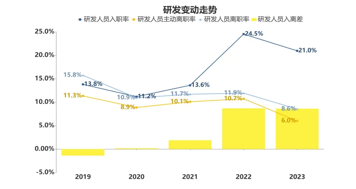 去年汽车业人均工资15.8万元，主动离职率十年最低！