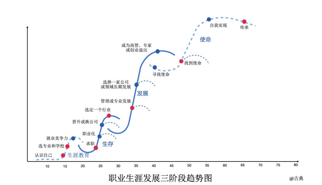 刘润丨如何选择适合自己的职业？