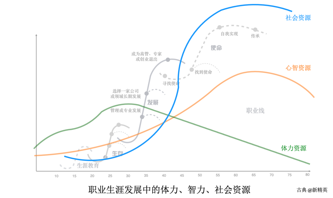 刘润丨如何选择适合自己的职业？