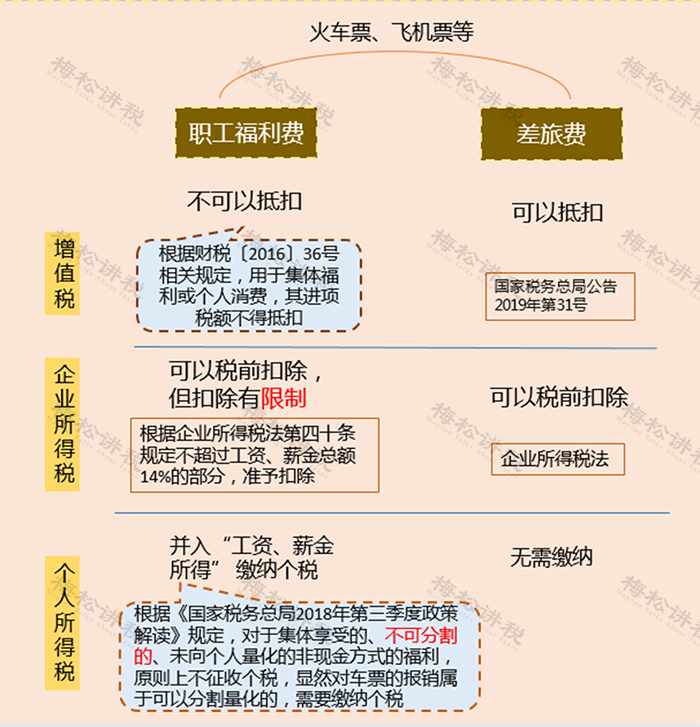 车票、机票计入差旅费被定偷税！如何正确入账？