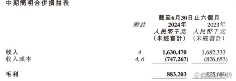 粉笔半年报收入下降：现金及等价物减半，雇员人均福利降三成