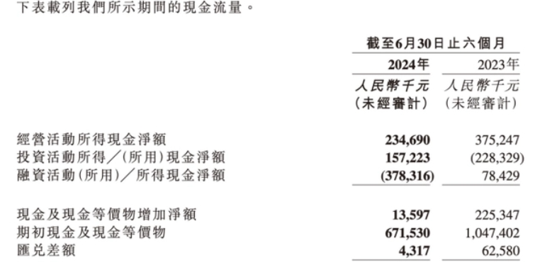 粉笔半年报收入下降：现金及等价物减半，雇员人均福利降三成