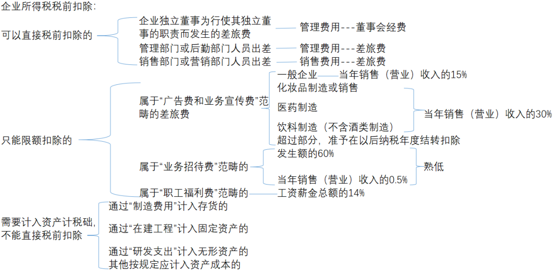 车票、机票计入差旅费被定偷税！如何正确入账？